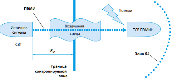 электромагнитный канал утечки информации электромагнитный канал утечки информации